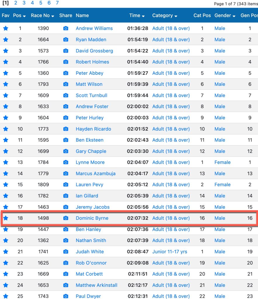 Dominic Byrne top 20 in Convict 100 Bike Race St. Albans