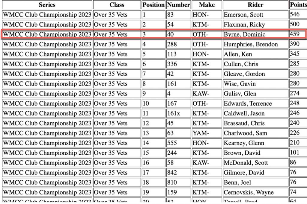 WMCC over 35 vets results 2023