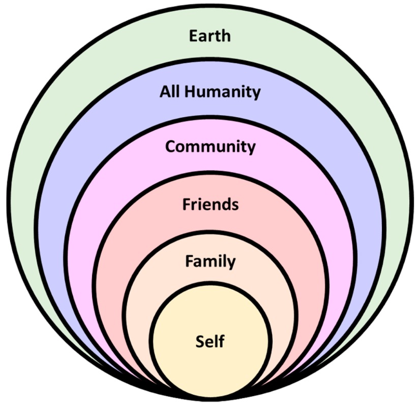 Hierocles’ Circles was the picture that great Stoic used to teach oikeiosis. We should always seek to draw the further circles toward ourselves, treating family as we would ourselves, friends as family, neighbors as friends, citizens as neighbors, and ultimately foreigners as fellow citizens.